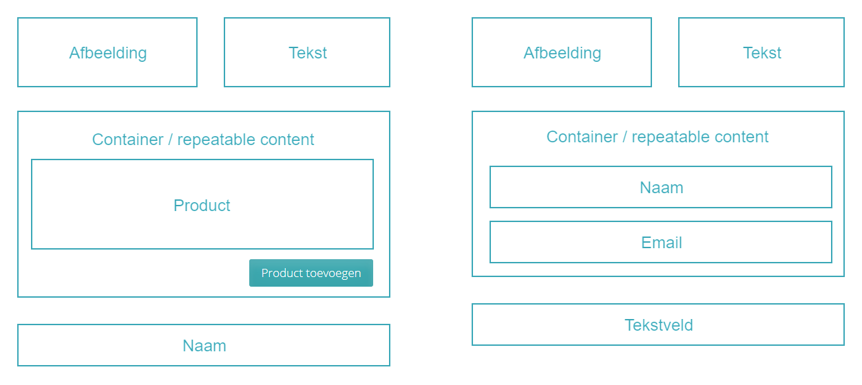 Structuur van het container / herhalende sectie-blok - links in herhaal-modus, rechts in container-modus